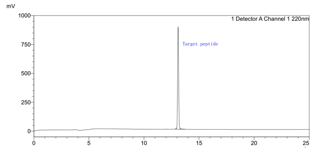 HPLC chromatogram
                              IC chromatogram
                              