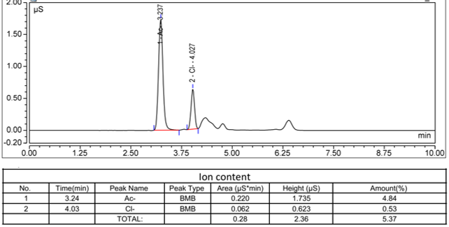 IC chromatogram
                           