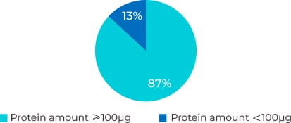 Summary of 76 Items of T7 RNA Polymerase