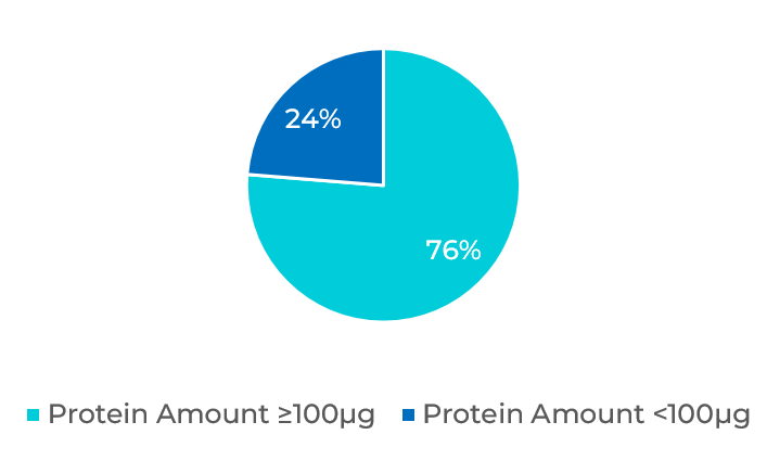 Summary of 156 Items of Zinc finger proteins