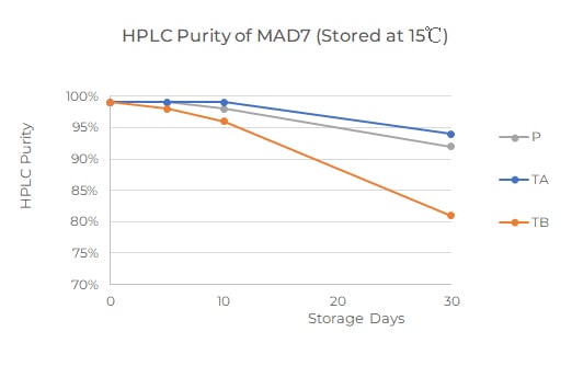 The in vitro cleavage  buffer and sgRNA screening 