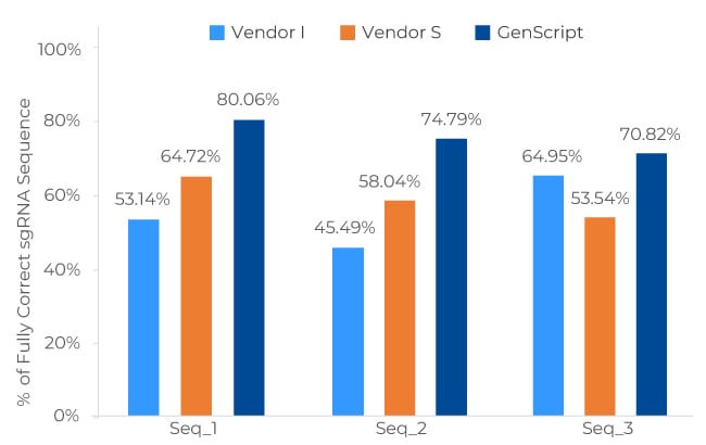 Higher % of full-length sgRNA sequences- NGS Higher % of full-length sgRNA sequences- NGS