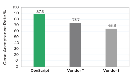 Figure 1: The highest acceptance rate of gene fragment sequences by GenScript on the market.