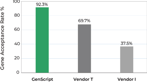 Figure 1: The highest acceptance rate of gene fragment sequences by GenScript on the market.