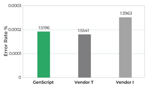 Figure 2: Error rate of gene fragments synthesized by GenScript and other vendors.