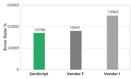 Figure 2: Error rate of gene fragments synthesized by GenScript and other vendors.