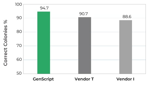 Figure 3: GenScript GenTitan™ Gene Fragments lead to a high percentage of correct colonies.