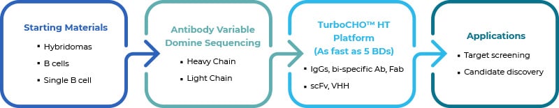 antibody sequencing