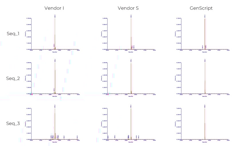 Higher % of full-length sgRNA sequences- MS Higher % of full-length sgRNA sequences- MS