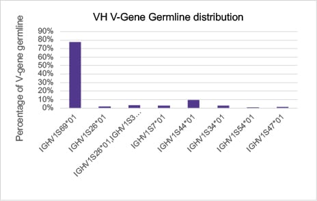 Germline Analysis (Indicates antibody diversity)