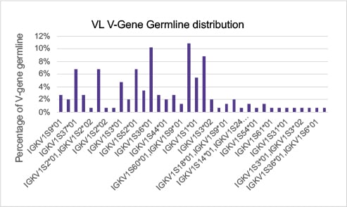 Germline Analysis (Indicates antibody diversity)