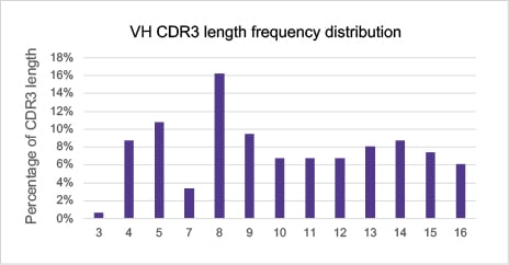 CDR Length Analysis (Indicates antibody candidate)