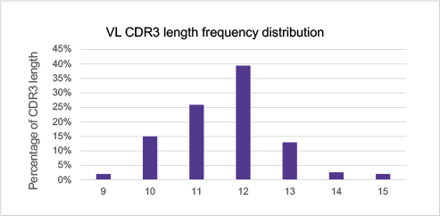 CDR Length Analysis (Indicates antibody candidate)