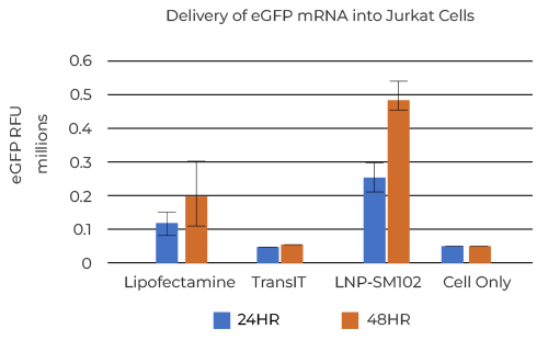 Delivery of eGFP mRNA into Jurkat Cells