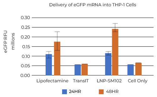 Delivery of eGFP mRNA into THP-1 Cells