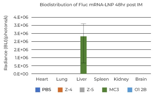 Biodistribution of Fluc mRNA-LNP 48hr post IM 