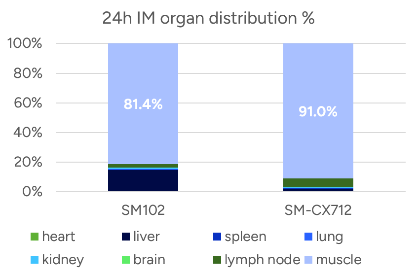 24h IM organ distribution % 