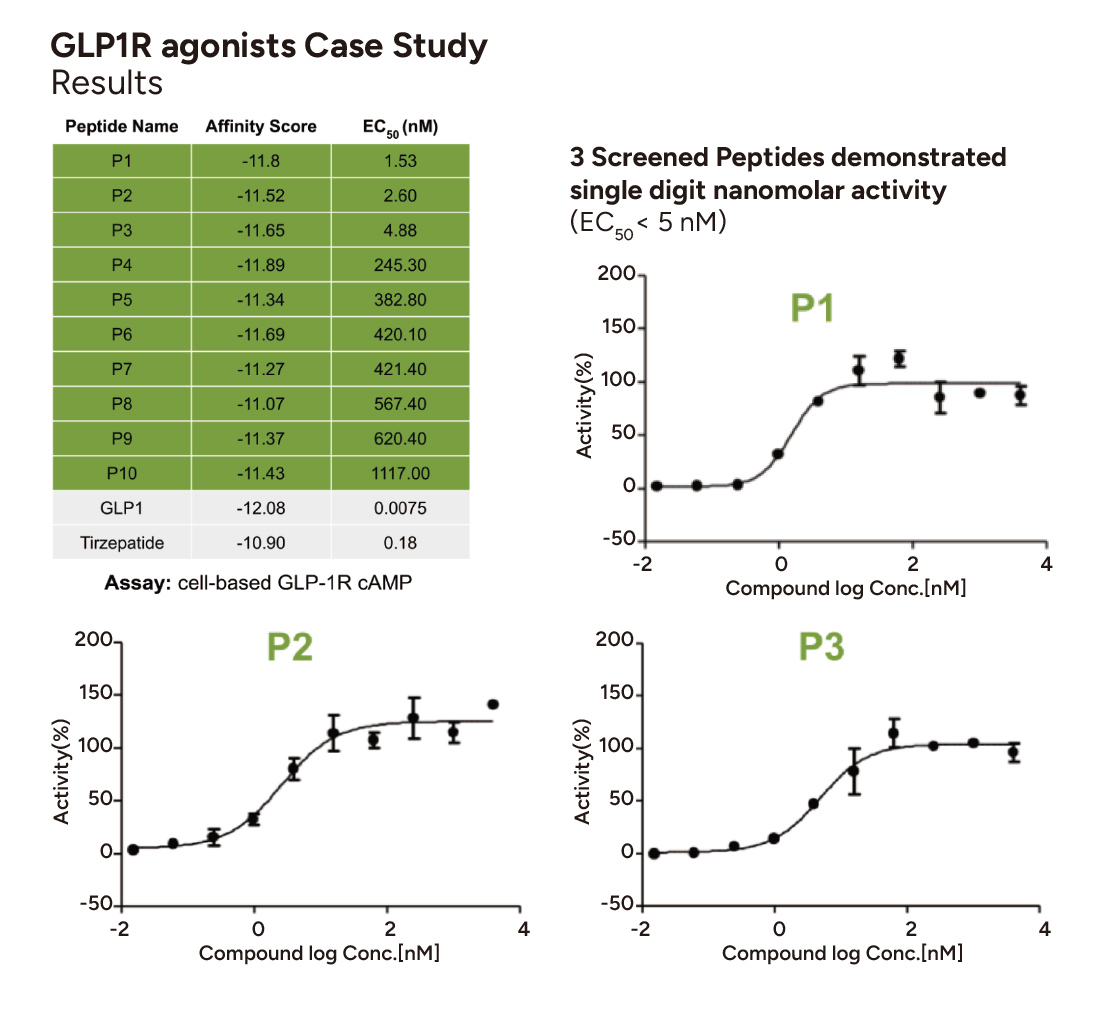 peptide library case study