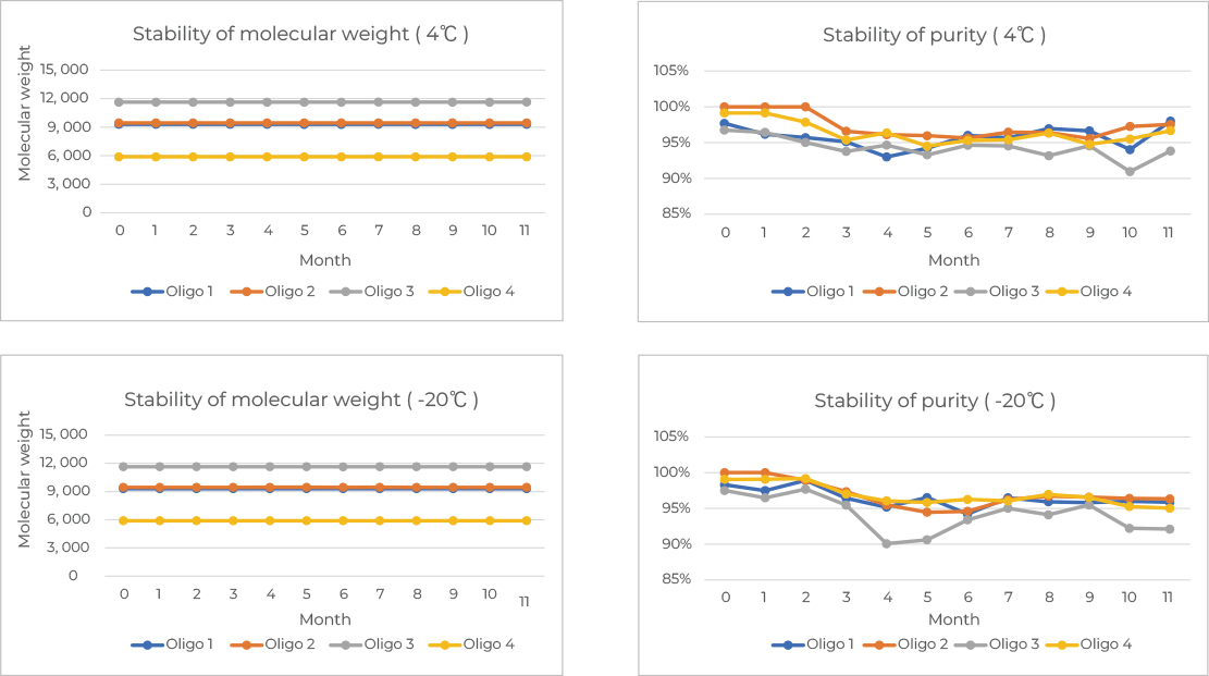 Case3. Less influence on the molecular weight, purity in -20 ~ 4℃ 
          