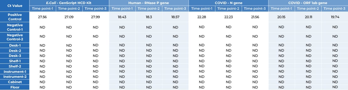 Case 1. exogenous contamination is ND within 45 cycles in both sample and environment