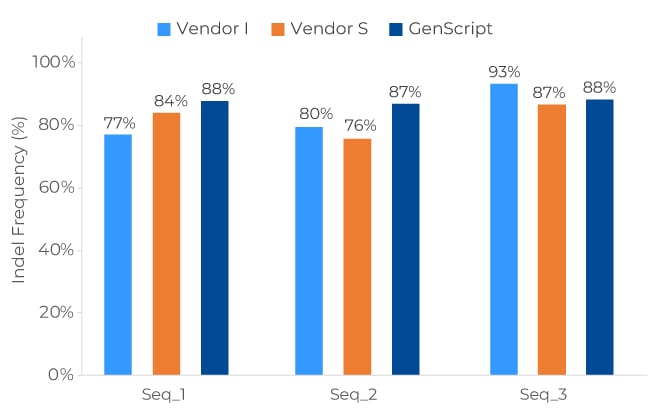 GenScript EasyEdit sgRNA Editing Results GenScript EasyEdit sgRNA Editing Results