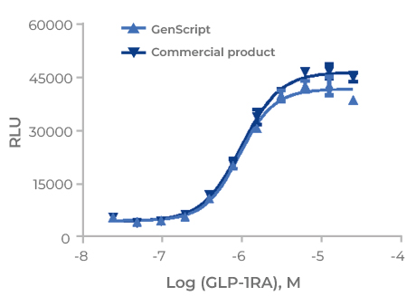 The solubility of the GLP-1 RA peptide remains consistent across multiple synthesis batches.