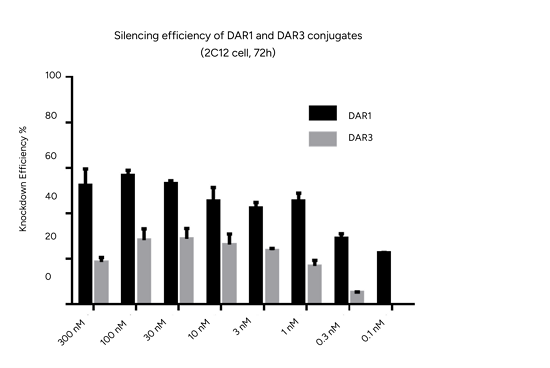 High Gene Silencing Efficiency Using GenScript DAR1 AOC Conjugate Product