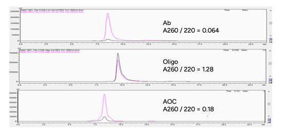 GenScript DAR1 AOC Conjugate Product Identification - SEC