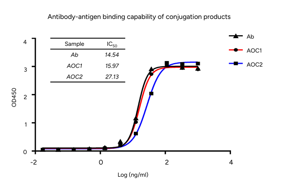 Antigen Binding Capability of AOC