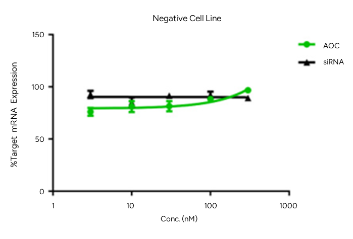 Precise Gene Silencing Capability of AOC (Negative Control)