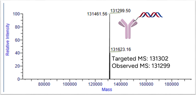 DE-Glycosylation Mass Spectrometry 