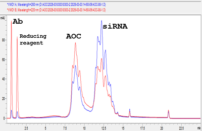 IEX Analysis for Reaction Mixture