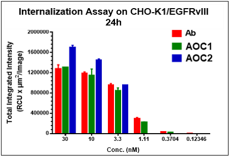 Random conjugation with reduced Cys 