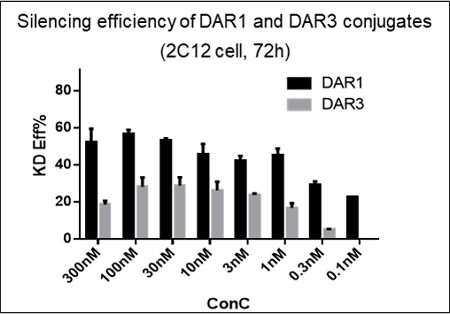Random conjugation with reduced Cys