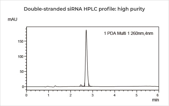 High purity, accurate MW and batch-to-batch consistency