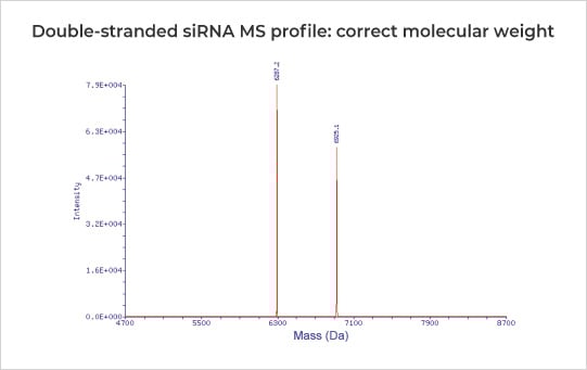 High purity, accurate MW and batch-to-batch consistency