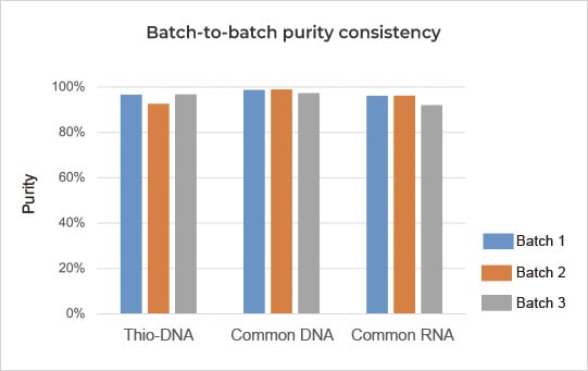 High purity, accurate MW and batch-to-batch consistency