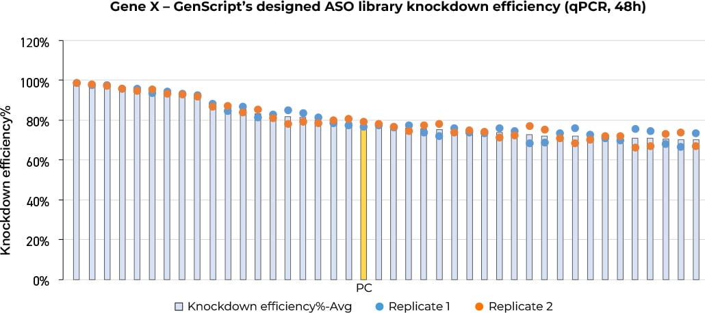 Genscript's Small Nucleic Acid Drugs AI Design Platform