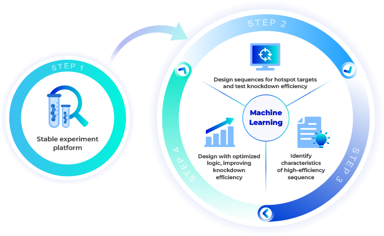 Genscript's Small Nucleic Acid Drugs AI Design Platform