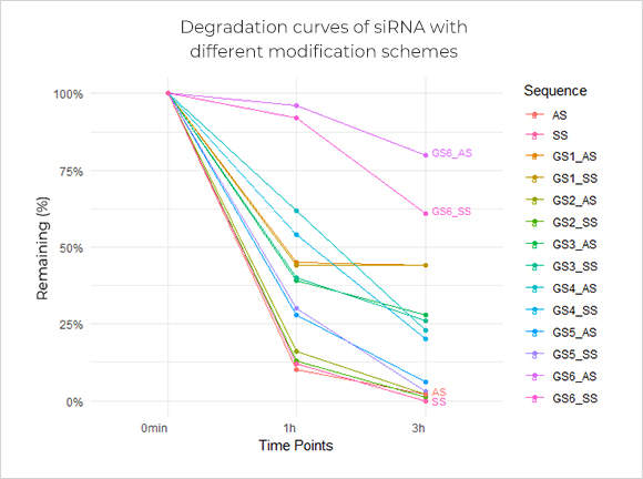 Degradation curves of siRNA with different modification schemes
