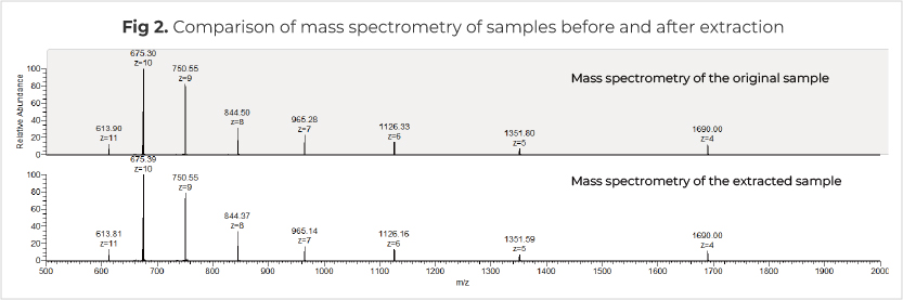 Comparison of mass spectrometry of samples before and after extraction Comparison of mass spectrometry of samples before and after extraction