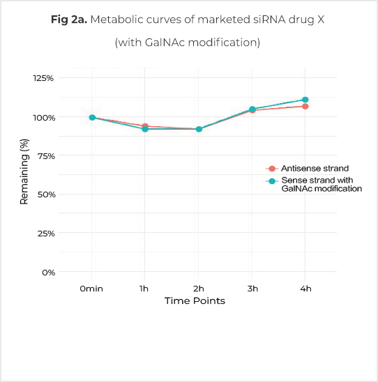 Metabolic curves of X (with GalNAc modification)