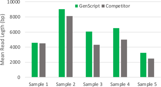 Superior Read Quality Compared to Competitor