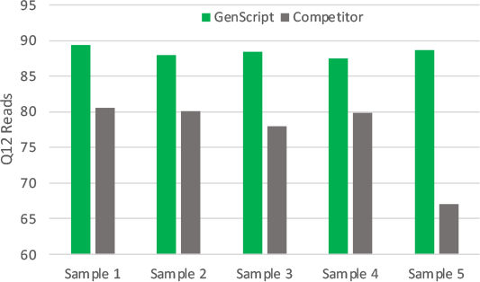 Superior Read Quality Compared to Competitor