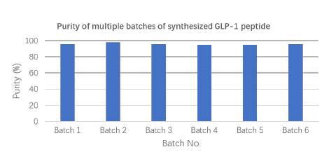 The purity of the GLP-1 RA peptide is consistent across multiple synthesis batches.