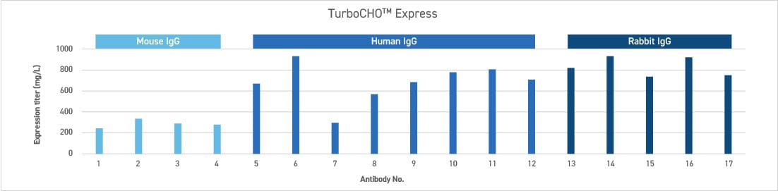 TurboCHO express